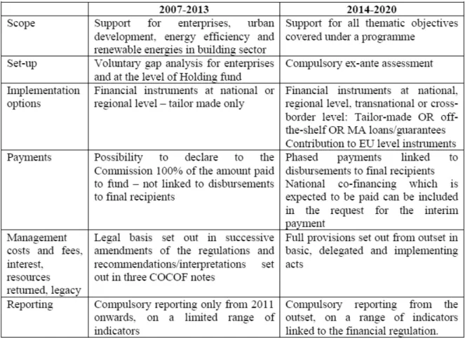 Table 5: Changes on FI Regulation Relating to the ERDF and ESF