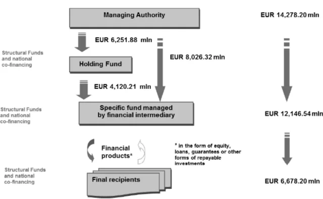 Figure 2: Institutional Set-up of the Hungarian JEREMIE-type Programmes Source: Author’s compilation.