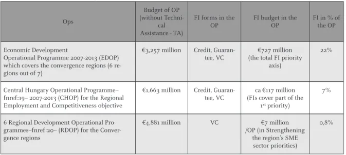 Table 2: FIs in the OPs in Hungary