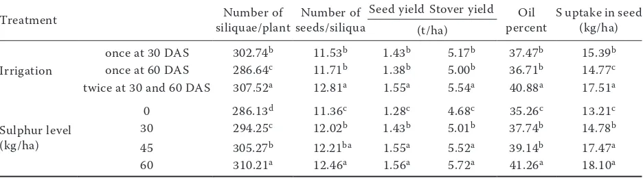 Table 1. Seed yield, stover yield, seed oil percent and sulphur (S) uptake of Indian mustard as influenced by S and irrigation levels (pooled data of two years)