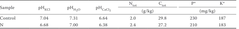 Table 1. Chemical characteristics of experimental soils