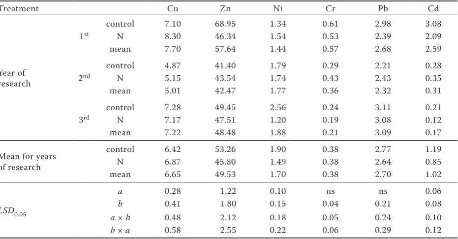 Table 2. Yields of herbage eastern galega (t of dry matter/ha)
