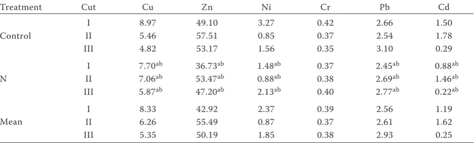 Table 4. The content of trace elements (mg/kg of dry matter) in the cuts (I, II, III) herbage eastern galega (mean for 3 years)