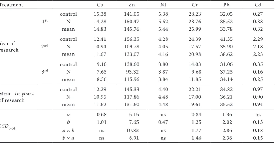 Table 6. Bioaccumulation factors of trace elements