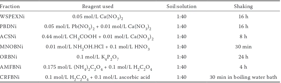 Table 1. Details of sequential fractionation procedure