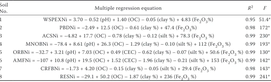 Table 3. Descriptive statistics on distribution of nickel into different fractions (mg/kg) in experimental soils