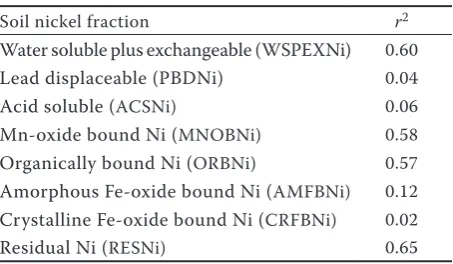 Table 5. Multiple regression equations relating nickel content of soybean (mg/kg) with soil nickel fractions