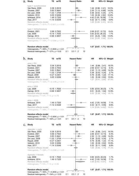 Fig. 3 Subgroup analysis. a based on synchronous and metachronous type; b based on region; c based on dominant sex type