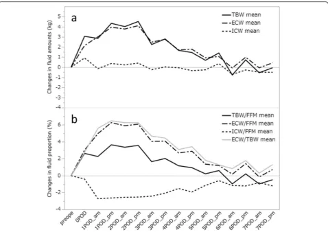 Fig. 1 Changes in body fluid amounts (a) and changes in fluid proportions in patients after transthoracic esophagectomy (b)