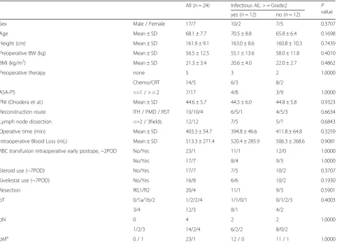Table 2 Comparison of patient characteristics with or without the infectious postoperative complications after transthoracicesophagectomy