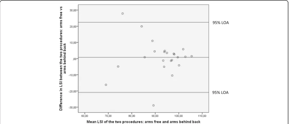 Table 4 Cross tabulation of the proportion assessed with aKOPF and a KMFP, respectively during the two test proceduresfor the single-limb mini squat (SLMS).