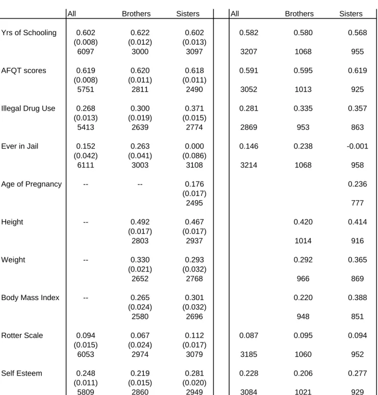 Table 6: Sibling Correlation in Selected Non-Economic Outcomes