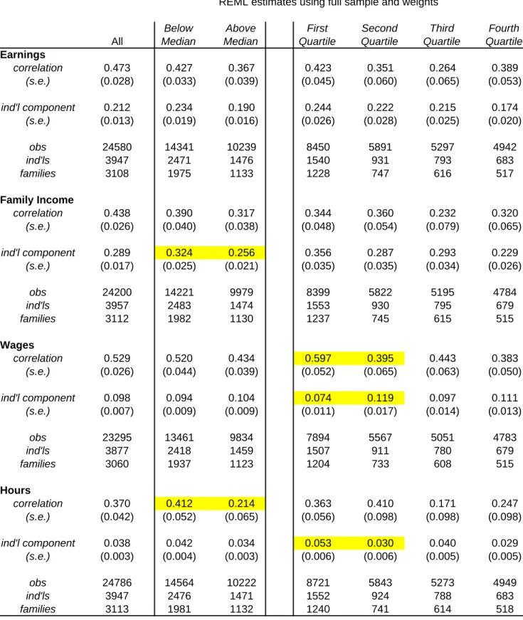 Table 7: Brother Correlation and Variation in Economic Outcomes by Initial Family Income Panel A: Full sample, weighted