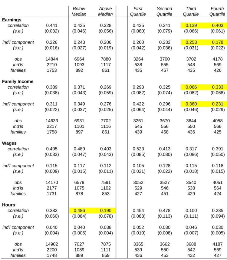 Table 7: Brother Correlation and Variation in Economic Outcomes by Initial Family Income (cont.) Panel B: Represenatative sample