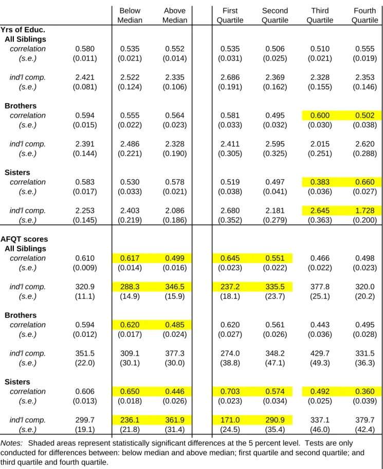 Table 8: Sibling Correlation and Variation in Selected Non-Economic Outcomes by Initial Family Income REML, representative sample, unweighted, include singletons