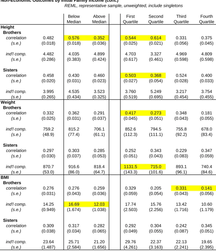 Table 8: Sibling Correlation and Variation in Selected  Non-Economic Outcomes by Initial Family Income (cont.)