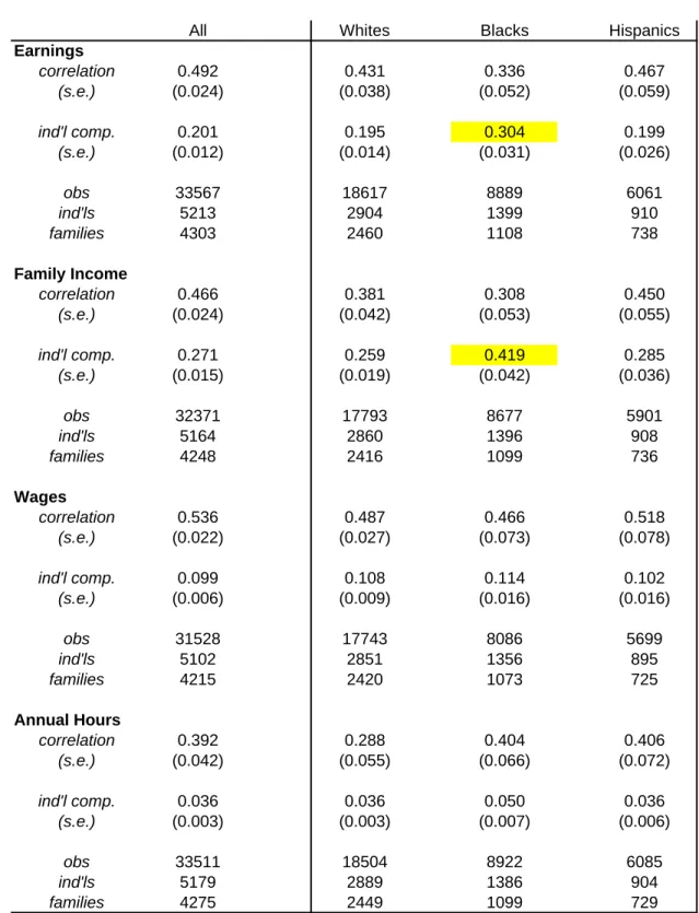 Table 9:  Brother Correlation in Economic Outcomes by Race