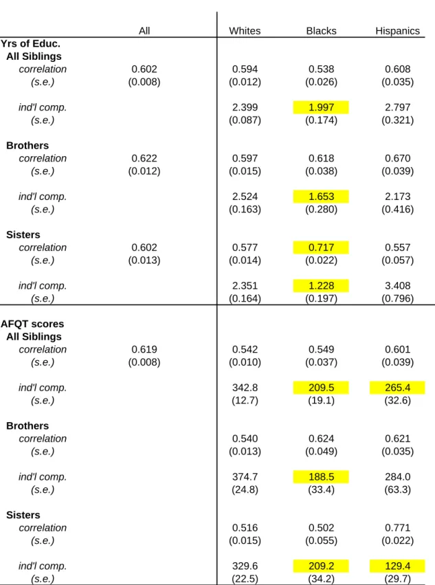 Table 10: Sibling Correlation and Variation in Selected Non-Economic Outcomes by Race