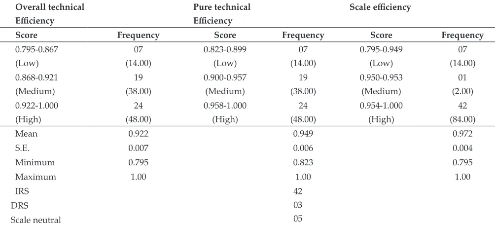 Table 4: Frequency distribution of production efficiencies of pecan nut under output oriented DEA model (n=50)