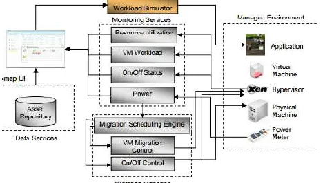 Figure 3 Green Cloud Architecture 