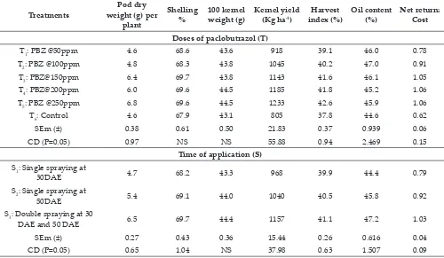 Table 2: Effect of paclobutrazol (PBZ) on yield attributes, yield and economics of groundnut during kharif season (Pooled over two years)