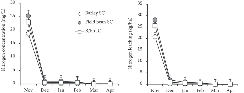 Figure 4. Dry matter and N content of ryegrass forage and residuals (roots + stubbles)