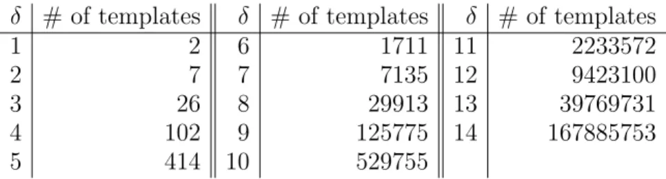 Figure 3. The number of templates with cogenus δ ≤ 14.
