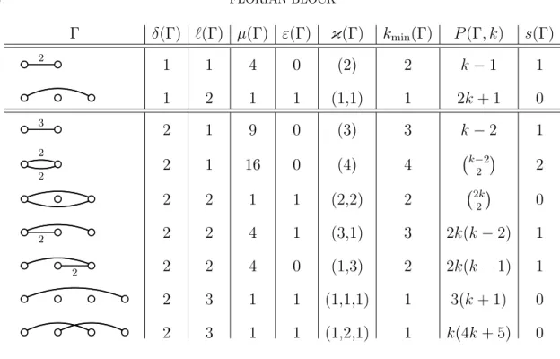 Figure 1. The templates with δ(Γ) ≤ 2.