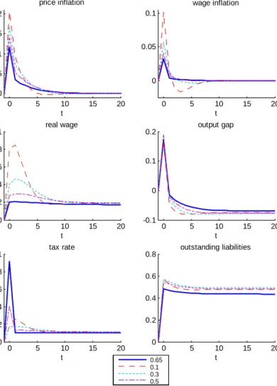 Figure 4.2: Wage contract length and optimal dynamics