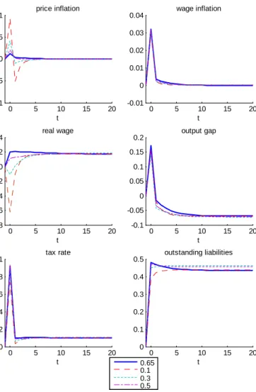 Figure 4.3: Price contract length and optimal dynamics