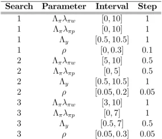 Table 5.1: Intervals for parameter value search