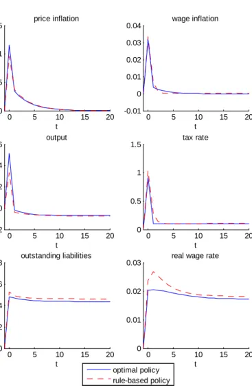Figure 5.1: Dynamics of the economy under optimal and rule-based policy