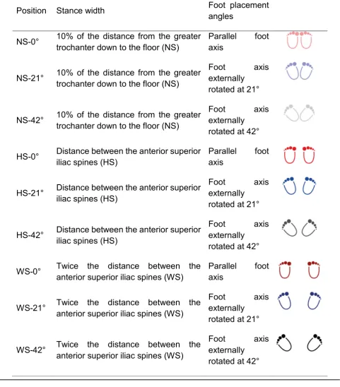 Table 1 Stance width and foot placement angles for the three positions hip stance (HS), narrow stance (NS) and wide stance (WS)