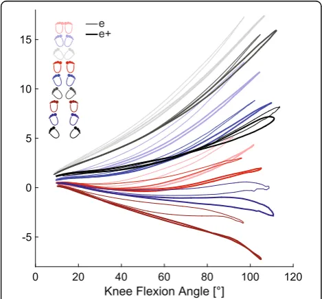 Fig. 2 Averaged values including standard deviation of ΔD* [% of leg length] displayed for the novice squatter (n), the experienced squatternon-loaded (e) and loaded (e+), for all three stance widths and all three foot placement angles