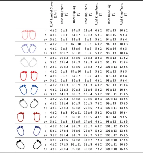 Table 3 Kinematic mean values for all examined ranges of motions (RoMs), showed separately for the novice (n), the experienced(e) and the experience group with extra load (e+) for all three stance widths and all three foot placement angles
