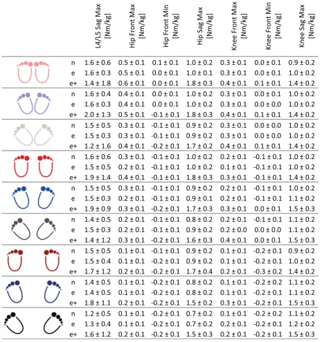 Table 4 Mean values for external moments [Nm/kg], shown separately for the novice (n), the experienced (e) and the experiencedgroup with extra load (e+), for all three stance widths and all three foot placement angles