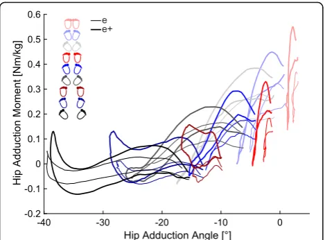 Fig. 4 Averaged values of the external hip adduction moment [Nm/Kg] (negative: external abduction moment) as a function of the hipadduction angle [°] of the experienced cohort with the wooden bar(e: thin line) and with extra load on the barbell (e+: thick line) for allnine positions