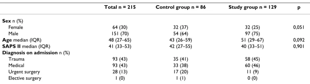 Table 1: Baseline characteristics of the study population