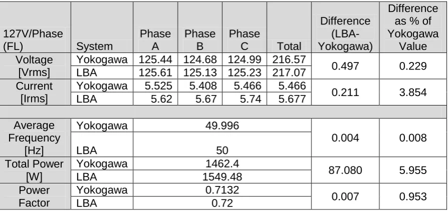 Table 2: Comparison of Measurements - Full-Load Current 