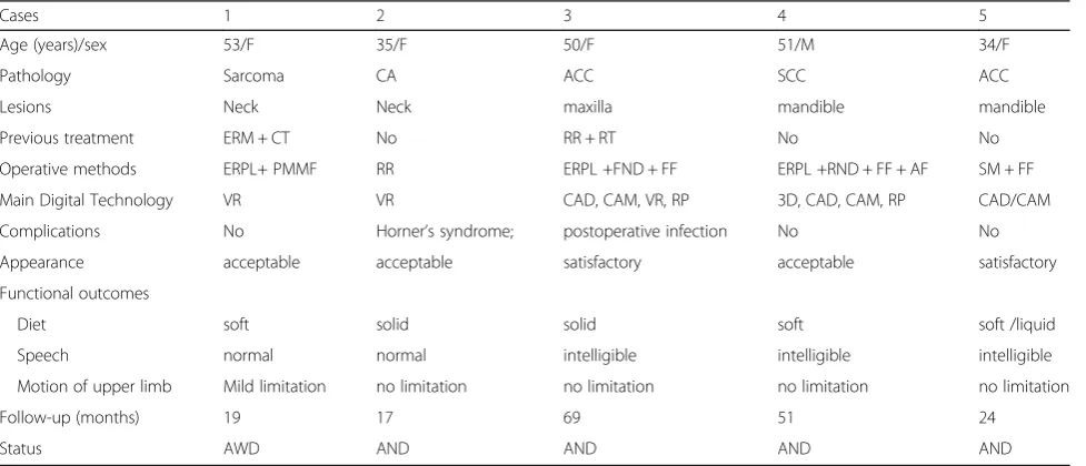 Table 1 Characteristics of five patients in this study