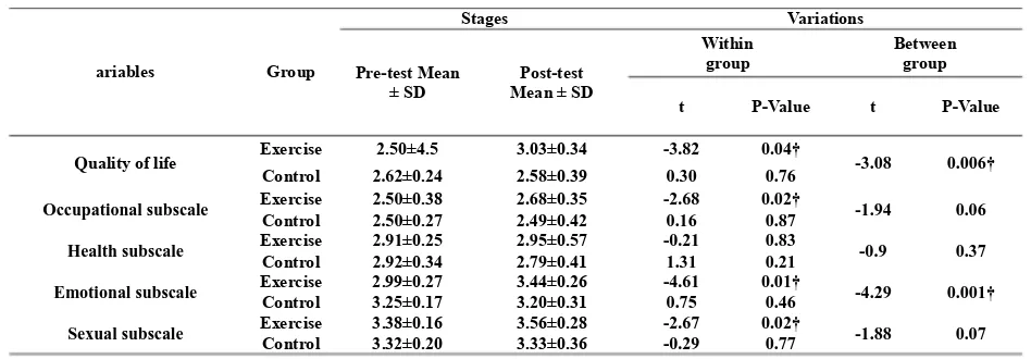 Table 3- Inter- and intra-group comparison of quality of life and its subscales before and after the exercise program 