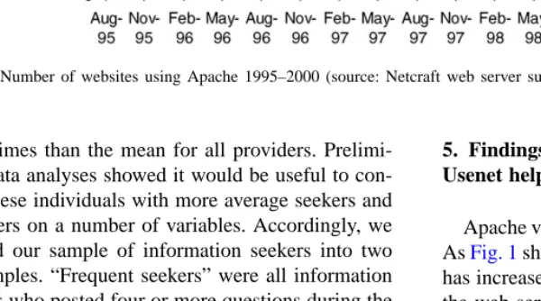 Fig. 1. Number of websites using Apache 1995–2000 (source: Netcraft web server survey, available at http://www.netcraft.com/survey).