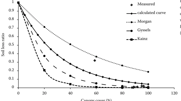 Figure 1. Measured values of soil loss ratio vs. canopy cover, and the comparison with the published values from Morgan (1988), Kainz (1989) and Gyssels (2005)