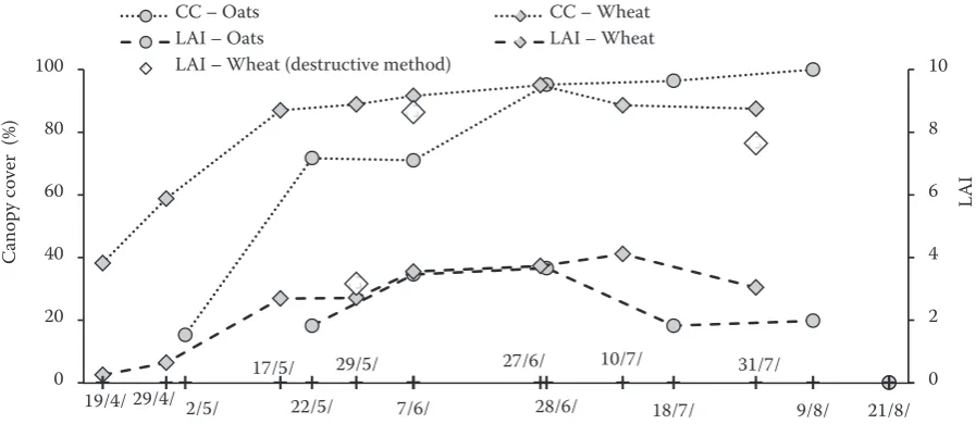 Figure 3. Course of oats and wheat growth described by canopy cover (CC) and leaf area index (LAI)