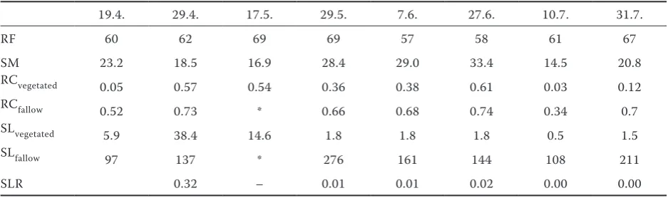 Table 1. Basic parameters of the simulations in 2012: Rainfall intensity (RF, mm/h); initial soil moisture (SM, %); runoff coefficient (RC); average soil loss (SL, g/min), and soil loss ratio (SLR)