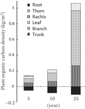 Table 1. Tree characteristics and biomass (kg/m2) of different organs of Robinia pseudoacacia