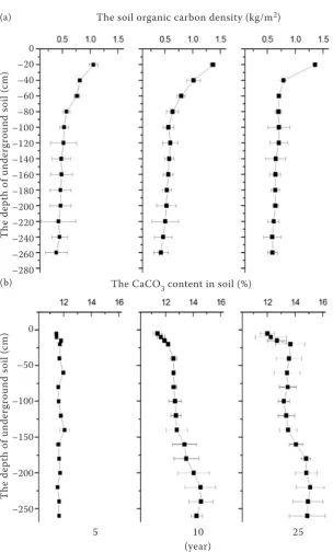 Figure 3. (a) Soil organic car-bon density and (b) CaCOcontent in soils of different-3aged stands
