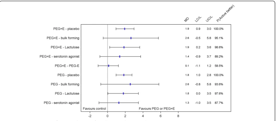 Fig. 4 Pairwise comparisons for PEG and PEG + E from the network meta-analysis