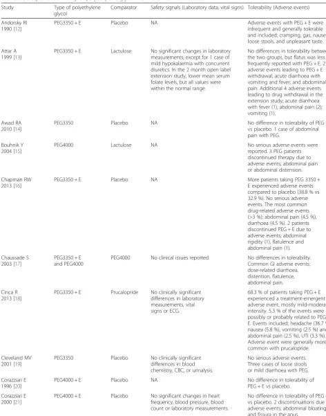 Table 4 Safety and tolerability of polyethylene glycols from the individual studies
