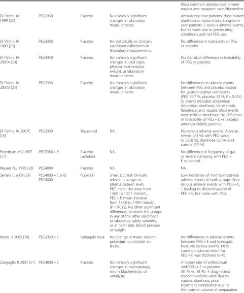 Table 4 Safety and tolerability of polyethylene glycols from the individual studies (Continued)